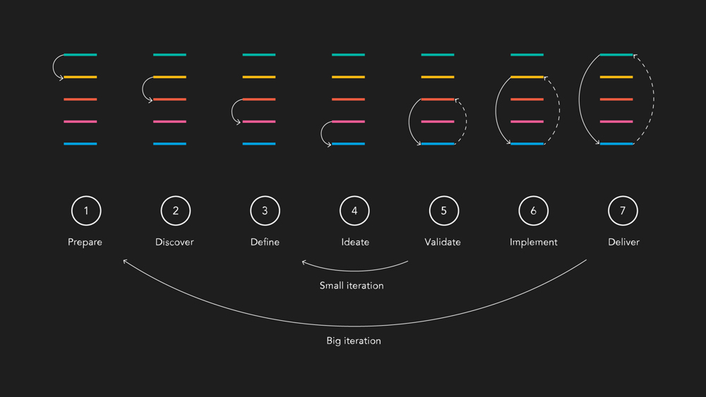 Enterprise Design Approach